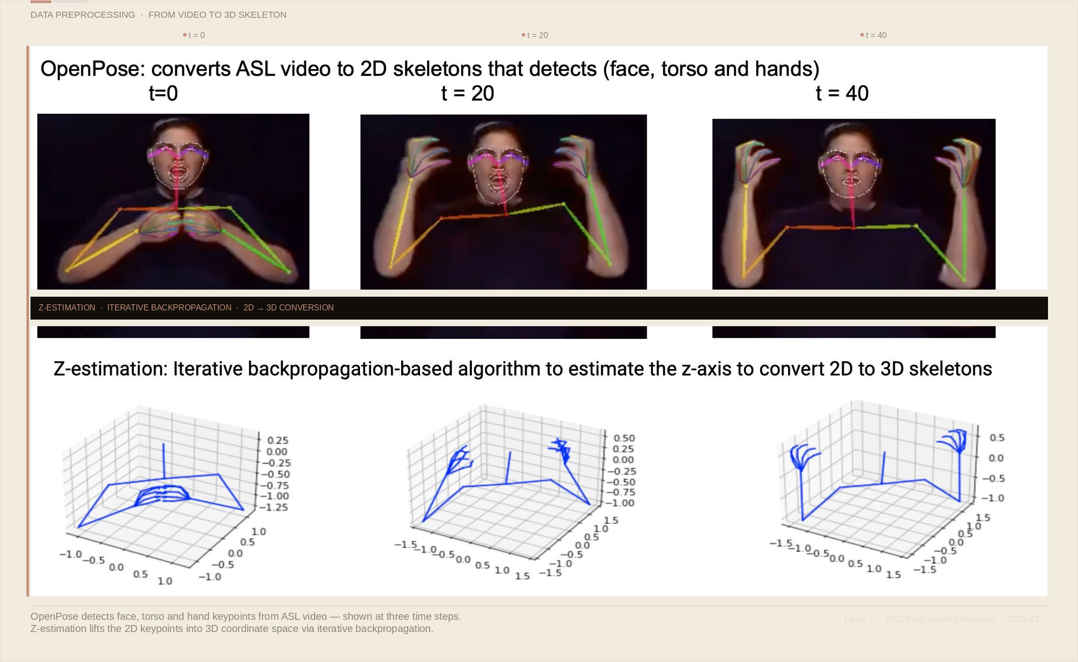 OpenPose skeleton detection and Z-estimation 3D conversion